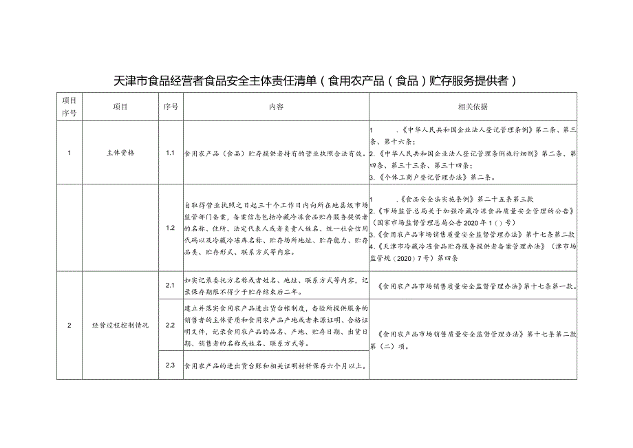 天津市食品经营者食品安全主体责任清单（食用农产品（食品）贮存服务提供者）（征求意见稿）.docx_第1页