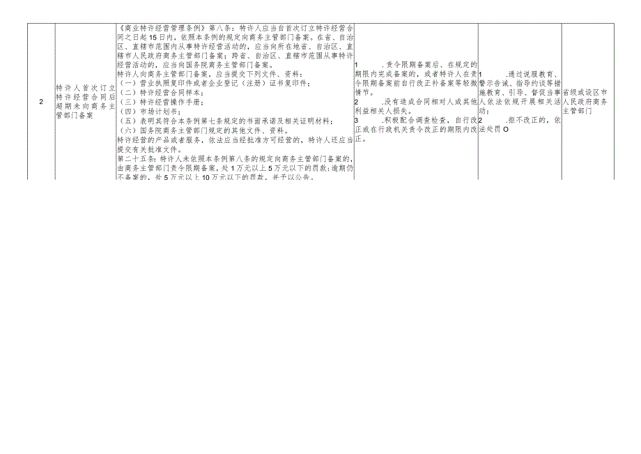 广西壮族自治区商务领域轻微违法行为依法不予行政处罚事项清单（2023版）.docx_第2页