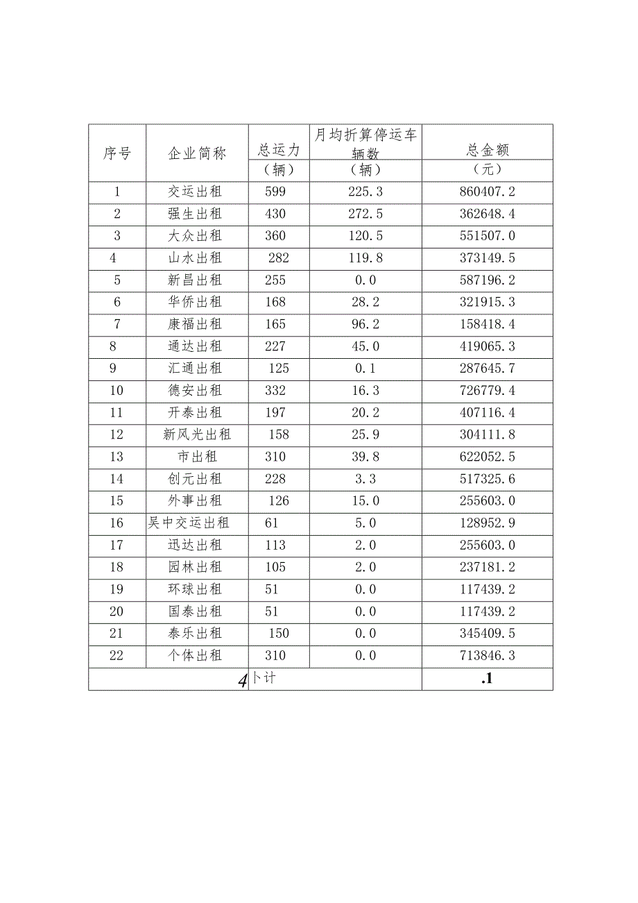 苏州市区2023年度出租汽车行业城市交通发展奖励金费改税部分分配方案.docx_第3页