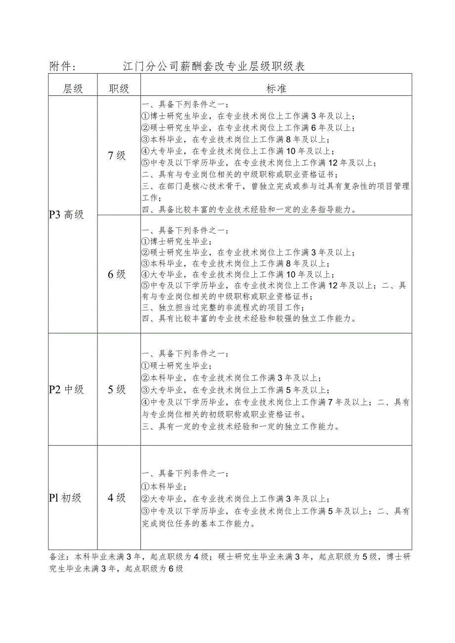 江门分公司本部薪酬套改对标调整与折算实施方案-修.docx_第3页