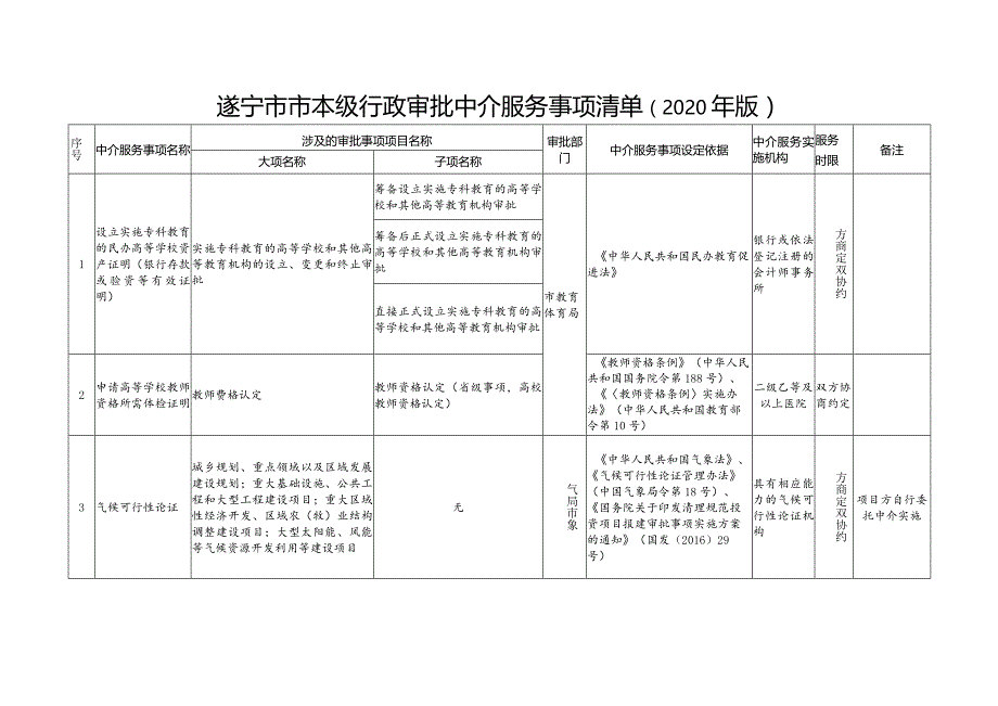 遂宁市市本级行政审批中介服务事项清单2020年版.docx_第1页