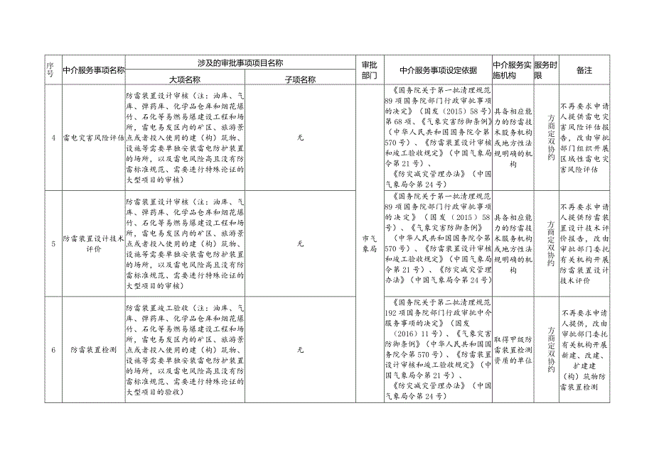 遂宁市市本级行政审批中介服务事项清单2020年版.docx_第2页