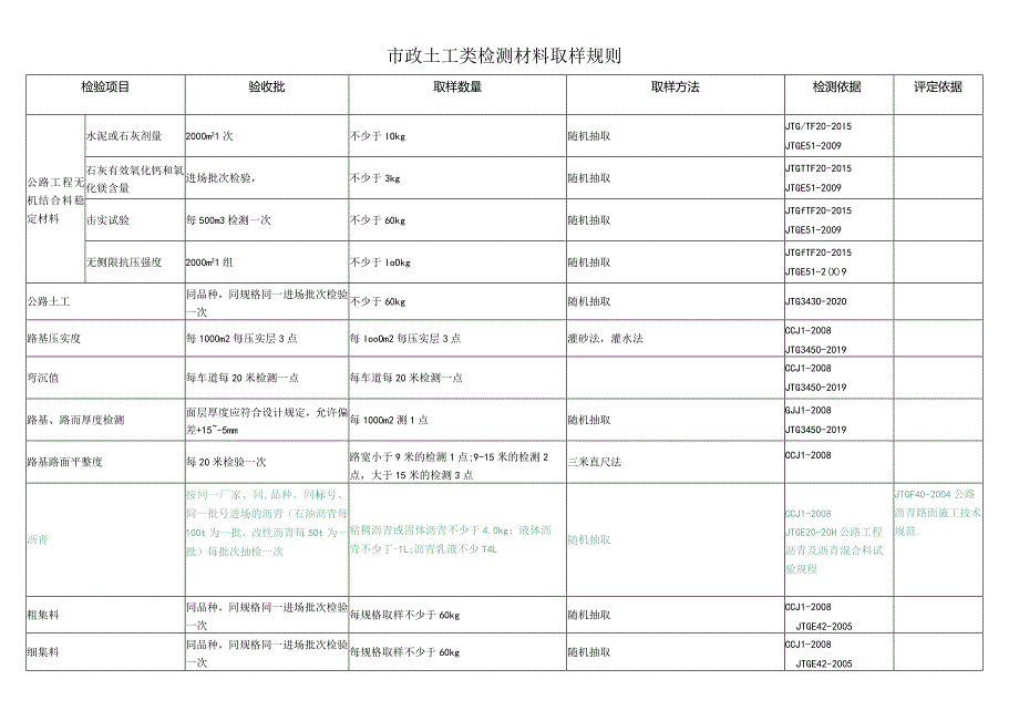 市政土工类检测材料取样规则.docx_第1页