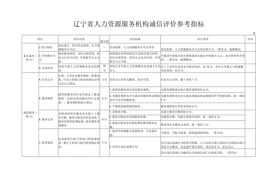 辽宁省人力资源诚信服务机构申报表.docx_第3页