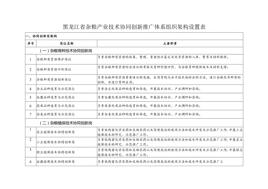 黑龙江省杂粮产业技术协同创新推广体系组织架构设置表.docx_第1页