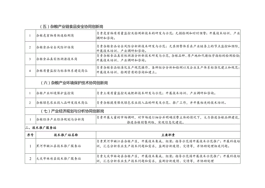 黑龙江省杂粮产业技术协同创新推广体系组织架构设置表.docx_第3页