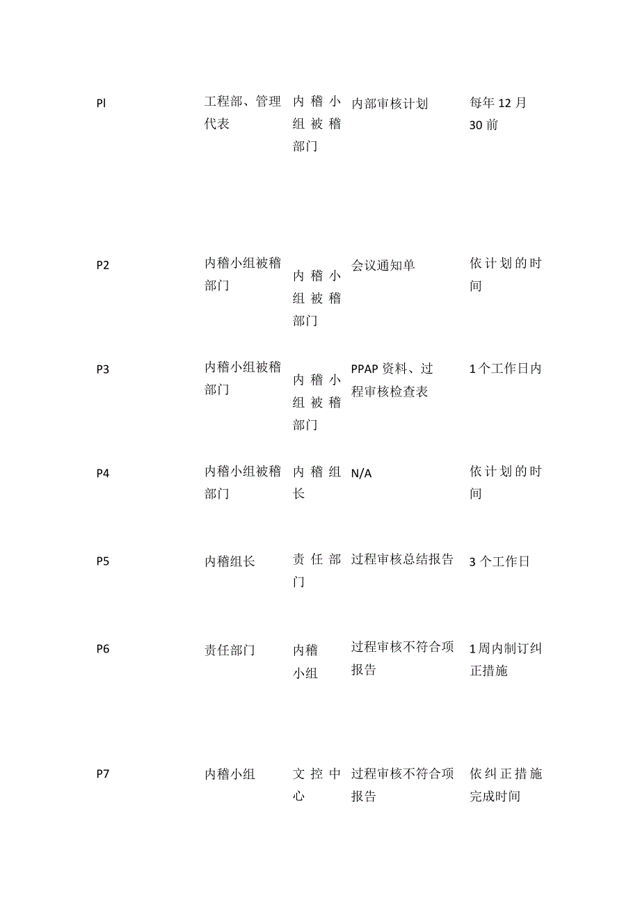 过程审核管理程序全套.docx_第2页