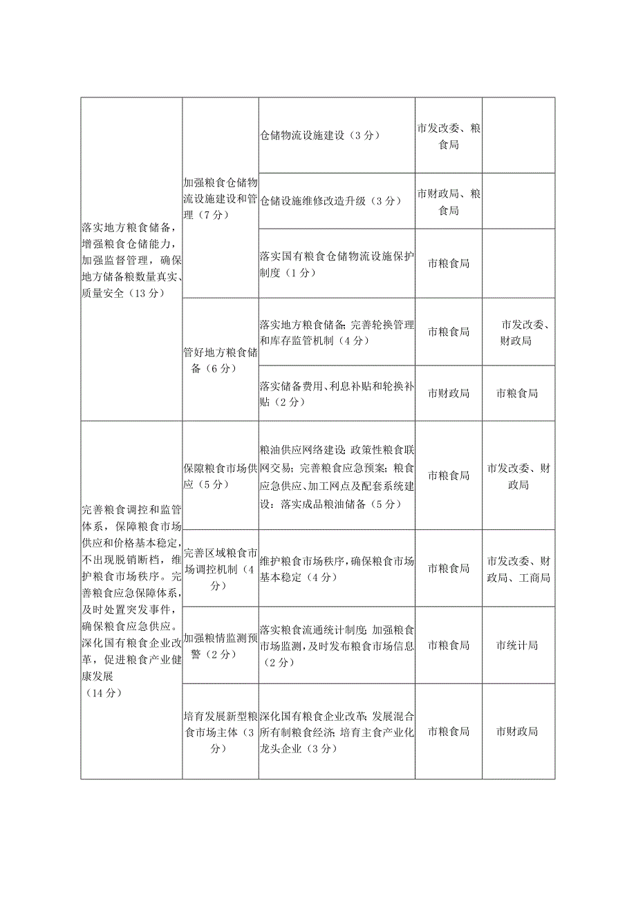 许昌市粮食安全县市长责任制考核表.docx_第2页