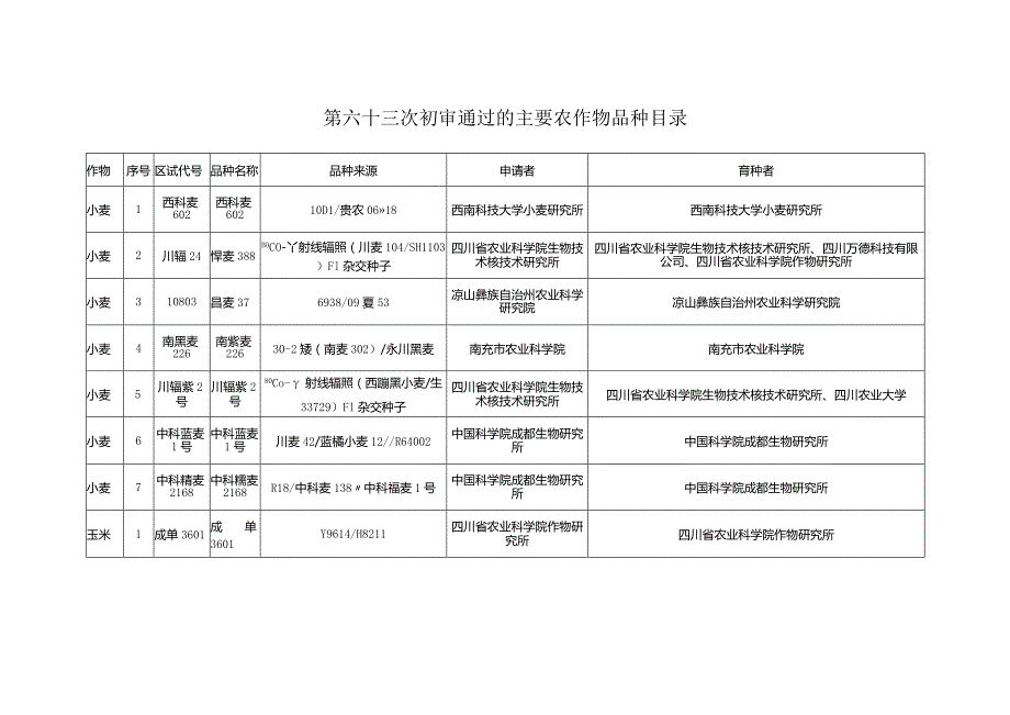 第六十三次初审通过的主要农作物品种目录.docx_第1页