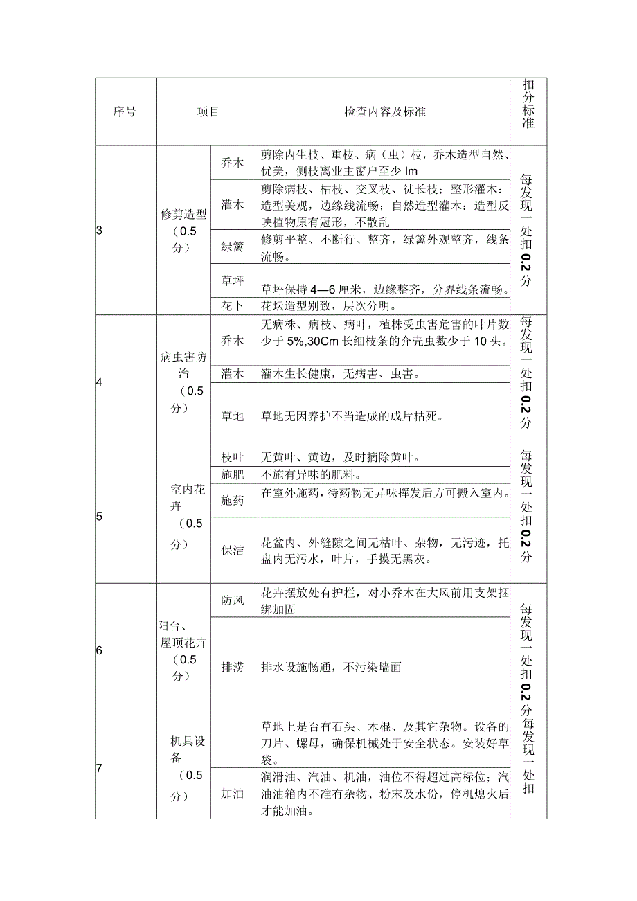 绿化养护考核检查评分标准.docx_第2页