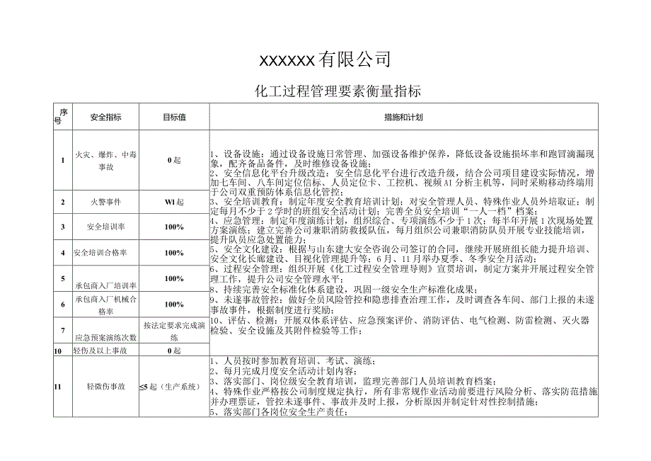 分级分类化工过程安全管理导则主要衡量指标.docx_第1页