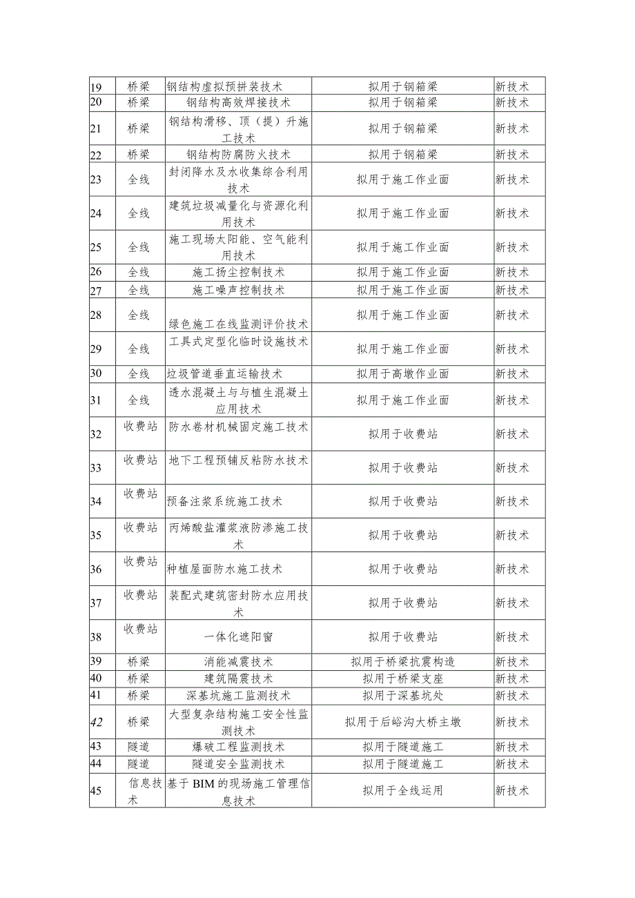 公路工程项目“四新”技术推广应用台账.docx_第2页