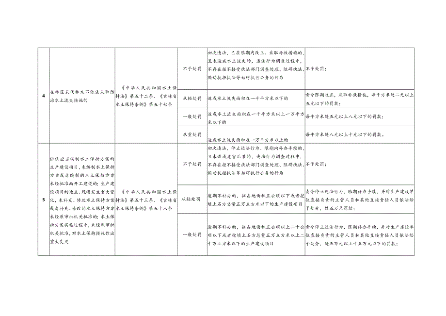 吉林省水行政处罚裁量基准（2023征求意见稿）.docx_第3页