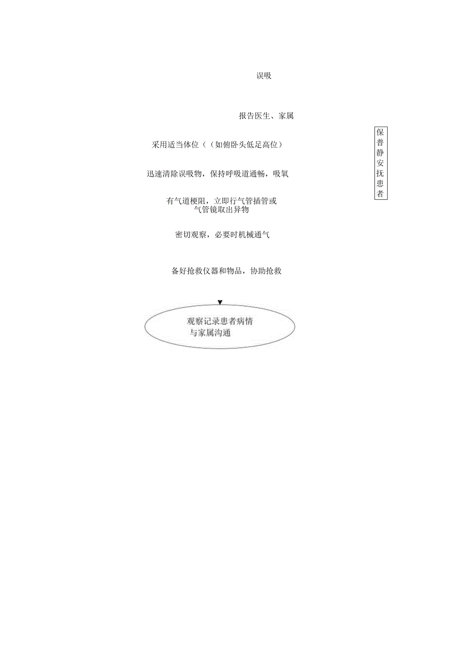 患者发生误吸的应急预案及处理流程.docx_第2页