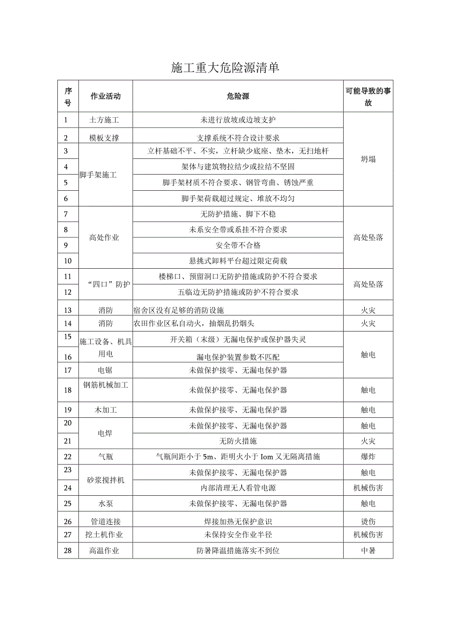 施工重大危险源清单.docx_第1页