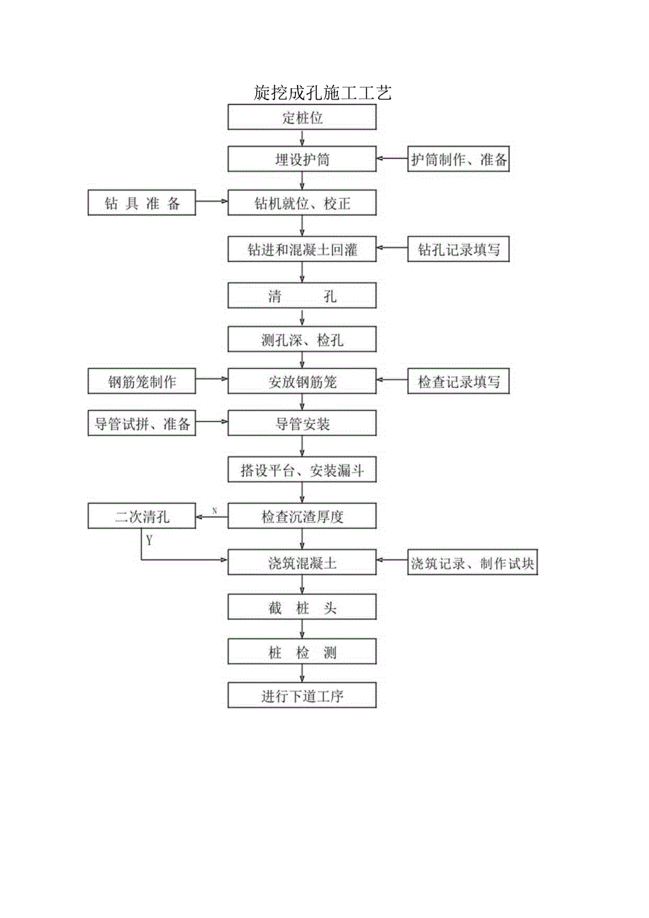 旋挖成孔施工工艺.docx_第1页