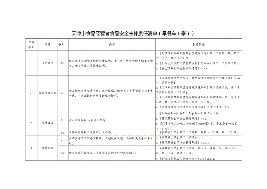 天津市食品经营者食品安全主体责任清单（早餐车）（征求意见稿）.docx_第1页