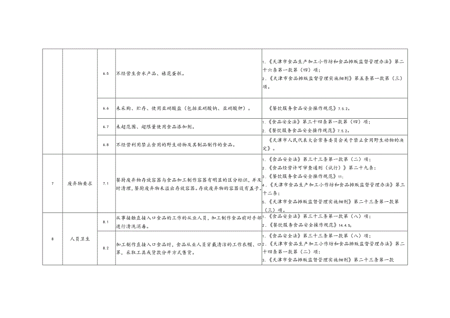 天津市食品经营者食品安全主体责任清单（早餐车）（征求意见稿）.docx_第3页