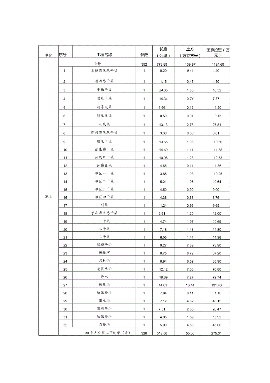 骨干沟渠和面上沟渠治理任务分解表.docx_第2页