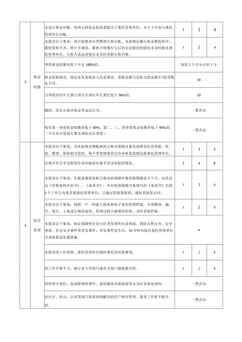 昌江县公共租赁住房运营管理及物业服务事项考评指标（减分部分 征求意见稿）.docx_第2页