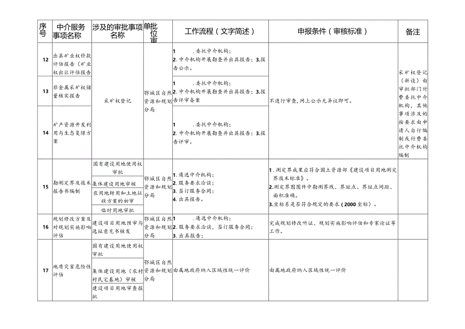 鄂城区行政审批中介服务规范化指引清单2023年版.docx_第3页