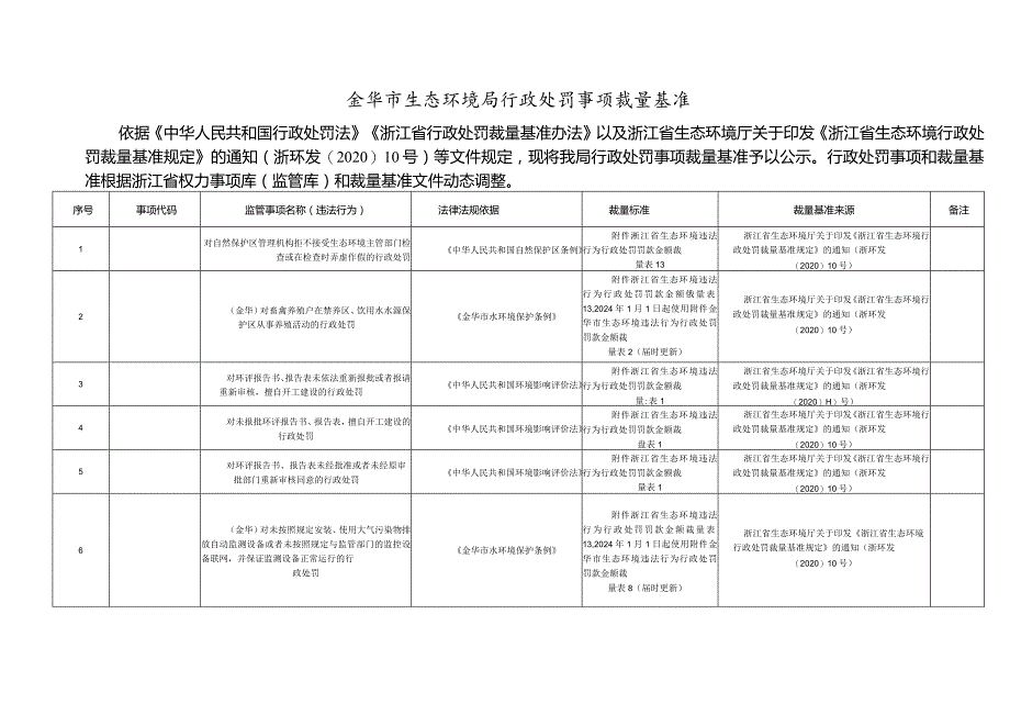 金华市生态环境局行政处罚事项裁量基准.docx_第1页