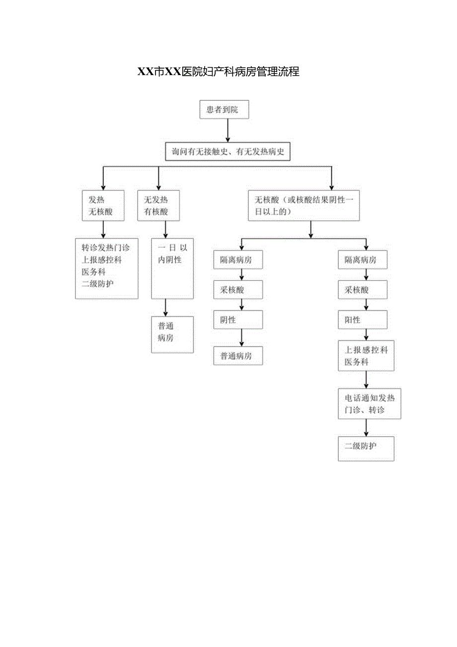 XX市XX医院妇产科病房管理流程.docx_第1页