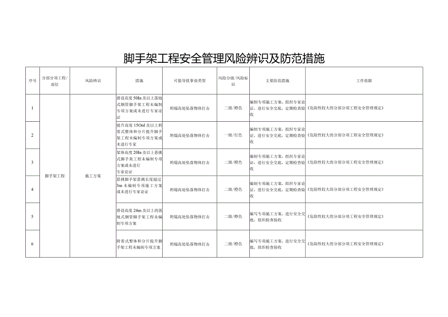 脚手架工程安全管理风险辨识及防范措施.docx_第1页