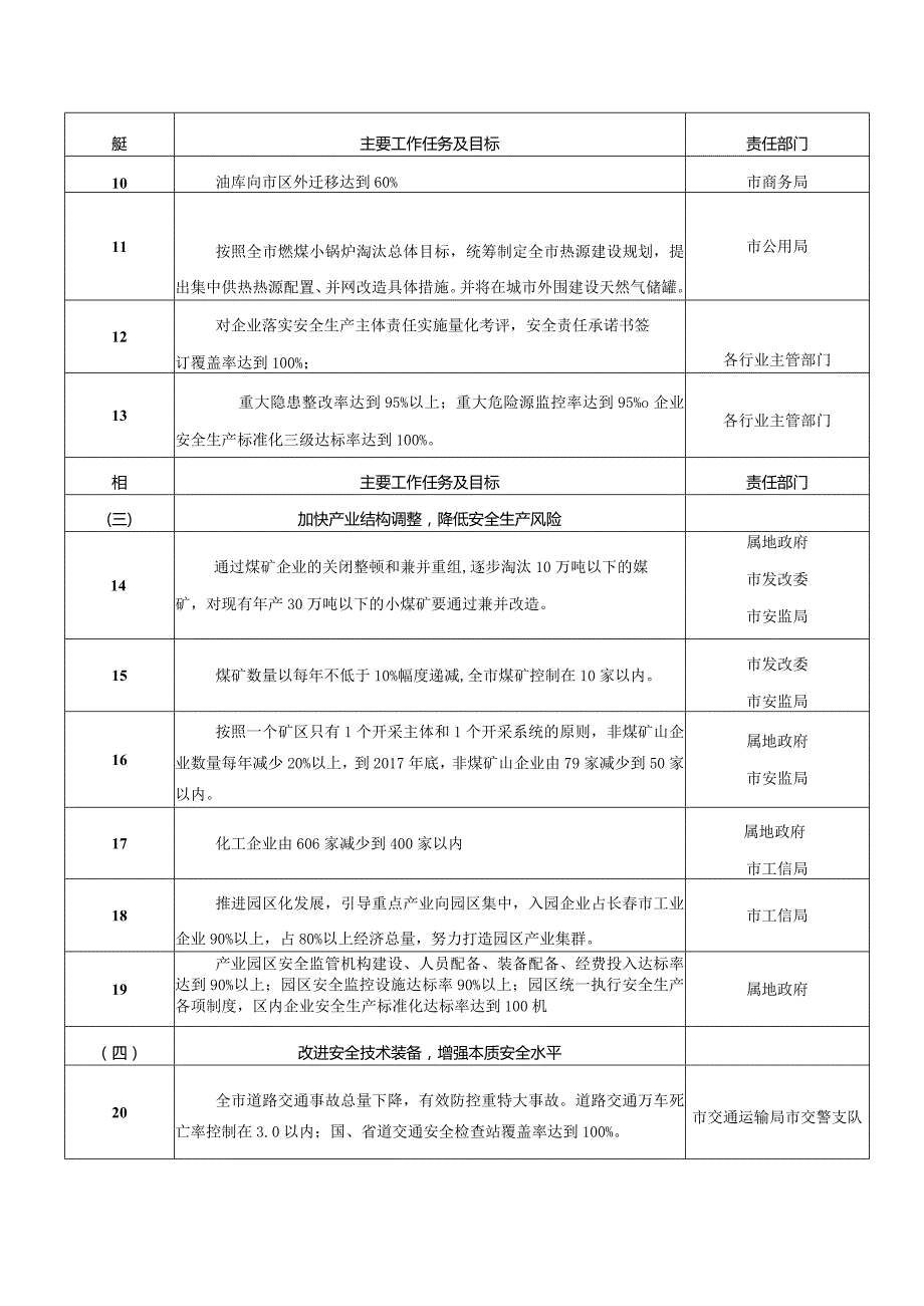 长春市创建国家安全发展示范城市主要工作任务目标分解表.docx_第2页