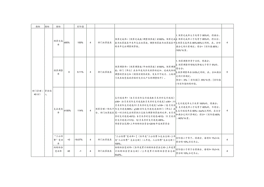 部门单位整体绩效自评表.docx_第2页