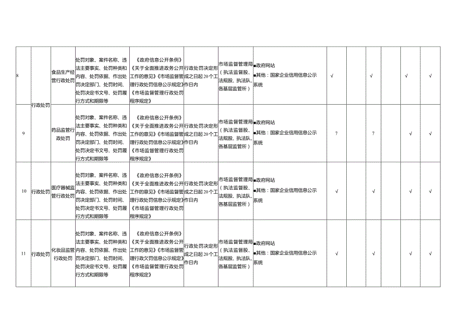 襄汾县市场监督管理局食品、药品监管领域基层政务公开标准目录.docx_第3页