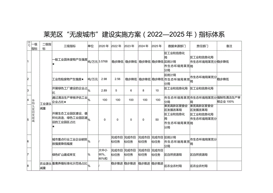 莱芜区“无废城市”建设实施方案2022—2025年指标体系.docx_第1页