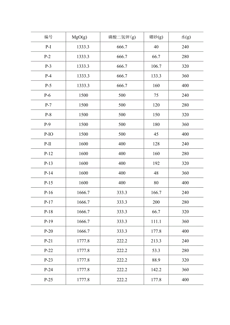 磷酸钾镁水泥基本配方的正交试验.docx_第3页