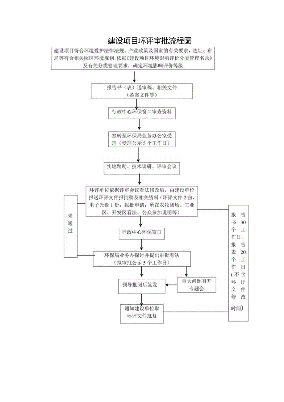 建设项目环评审批流程图.docx_第1页