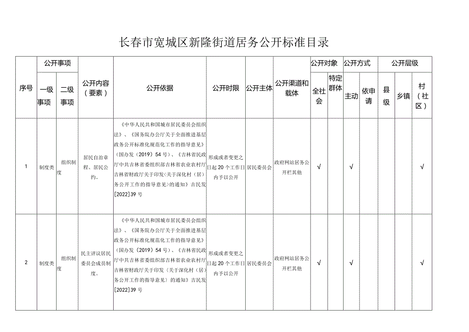 长春市宽城区新隆街道居务公开标准目录.docx_第1页