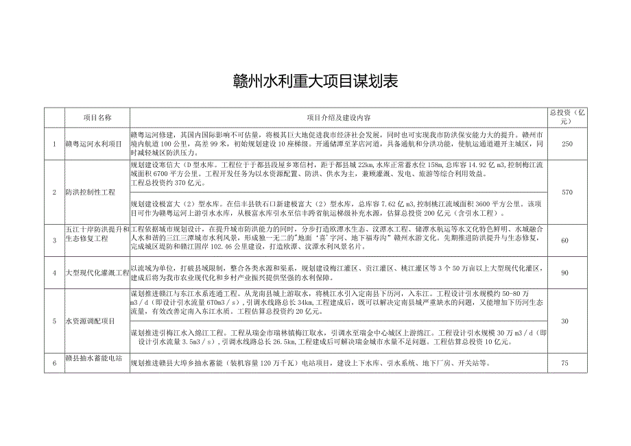 赣州水利重大项目谋划表.docx_第1页