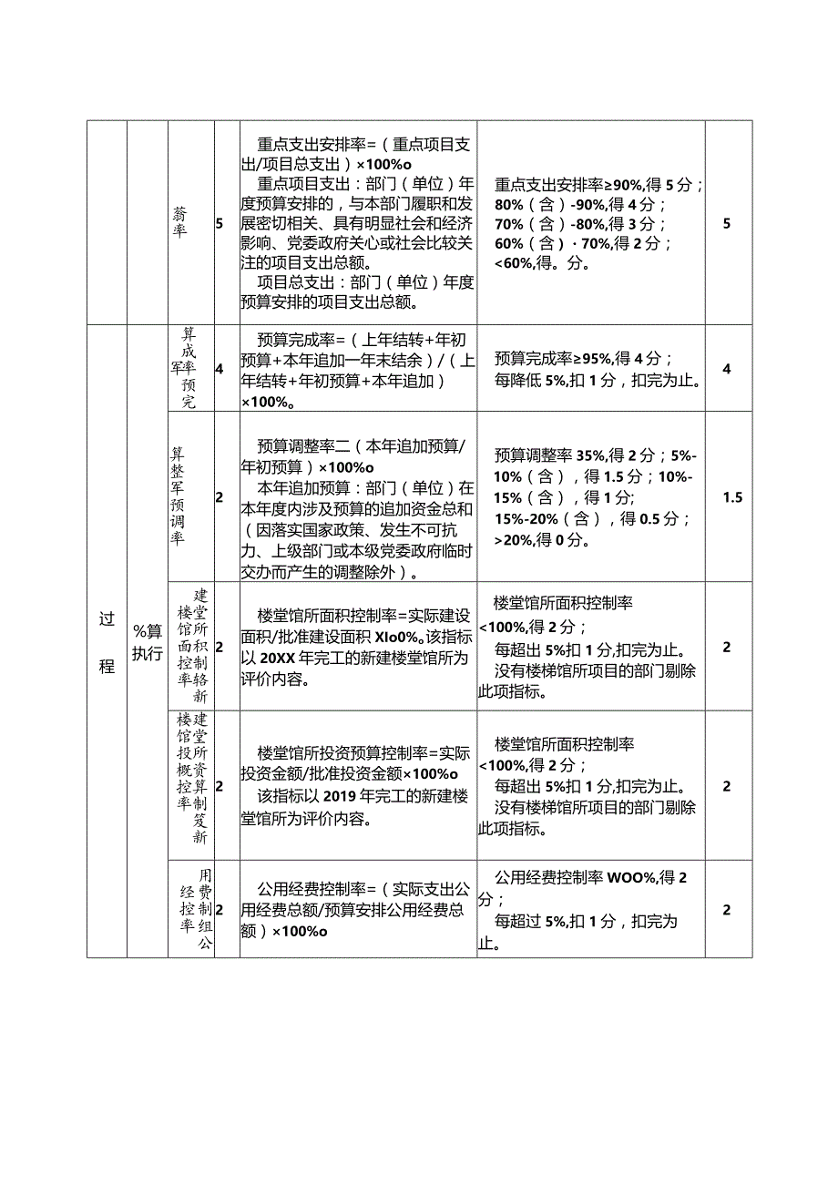 部门整体支出绩效评价指标表.docx_第2页