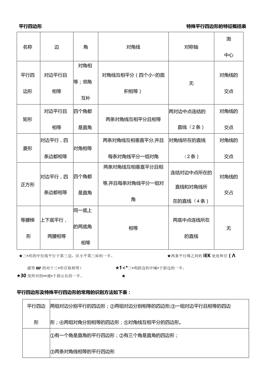 平行四边形及特殊平行四边形的特征概括表.docx_第1页