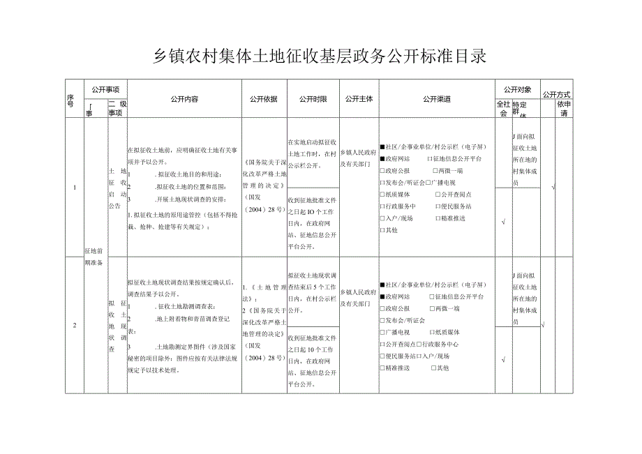 虞城县城郊乡基层政务公开标准目录.docx_第2页