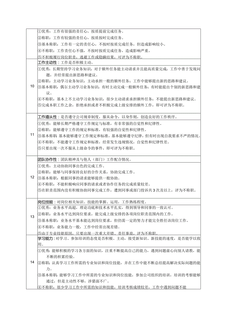 高尔夫俱乐部采购员绩效考核及推进表.docx_第2页