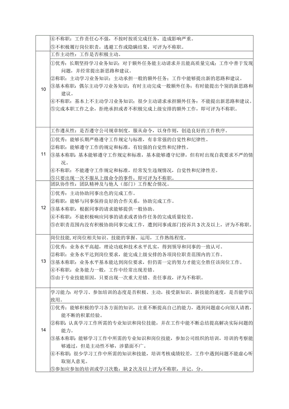 高尔夫俱乐部植保工绩效考核及推进表.docx_第2页