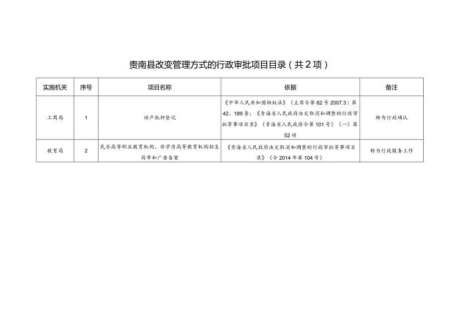 贵南县改变管理方式的行政审批项目目录共2项.docx_第1页