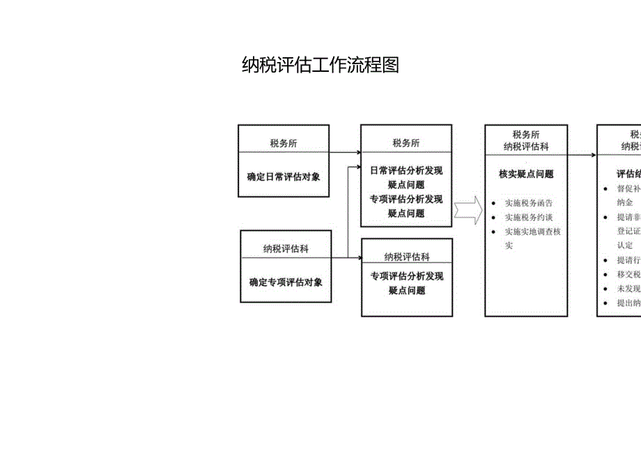 纳税评估工作流程图.docx_第1页