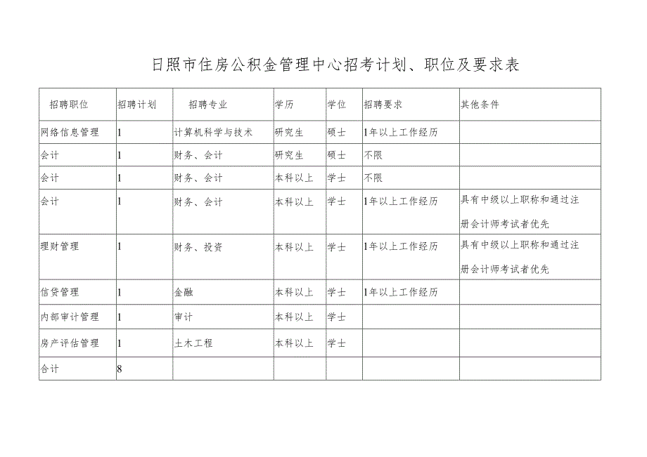 日照市住房公积金管理中心招考计划、职位及要求表.docx_第1页