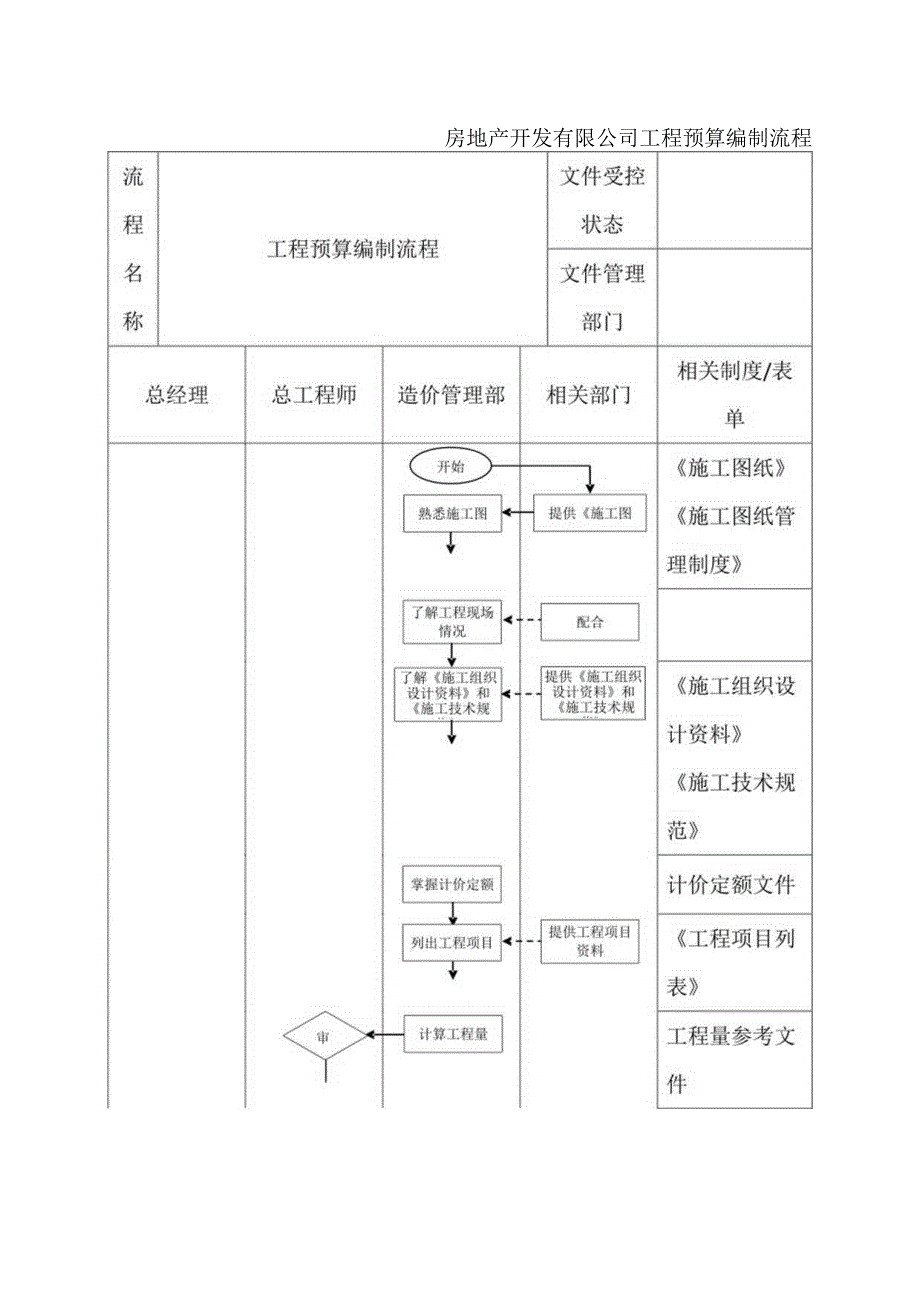 房地产开发有限公司工程预算编制流程.docx_第1页