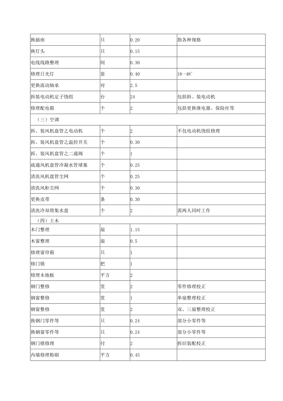 房地产公司建筑项目工程部工程管理指标.docx_第2页