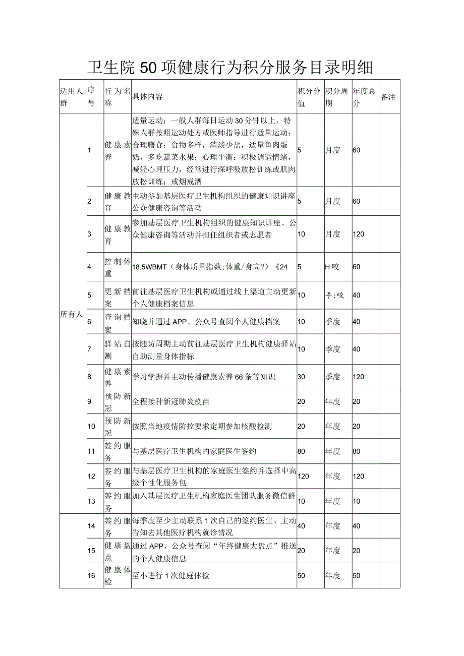 卫生院50项健康行为积分服务目录明细.docx_第1页