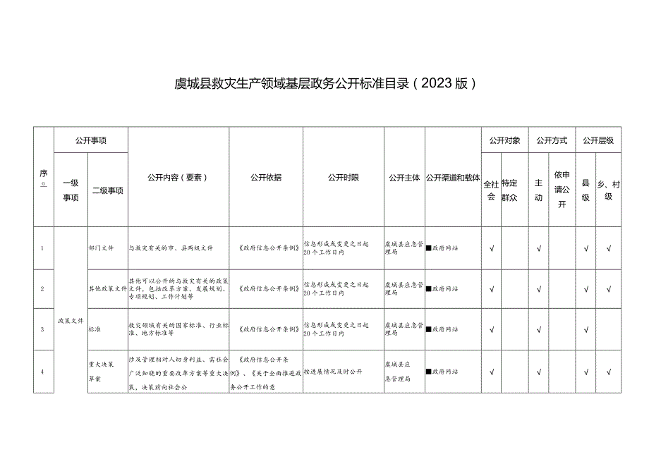 虞城县救灾生产领域基层政务公开标准目录2023版.docx_第1页