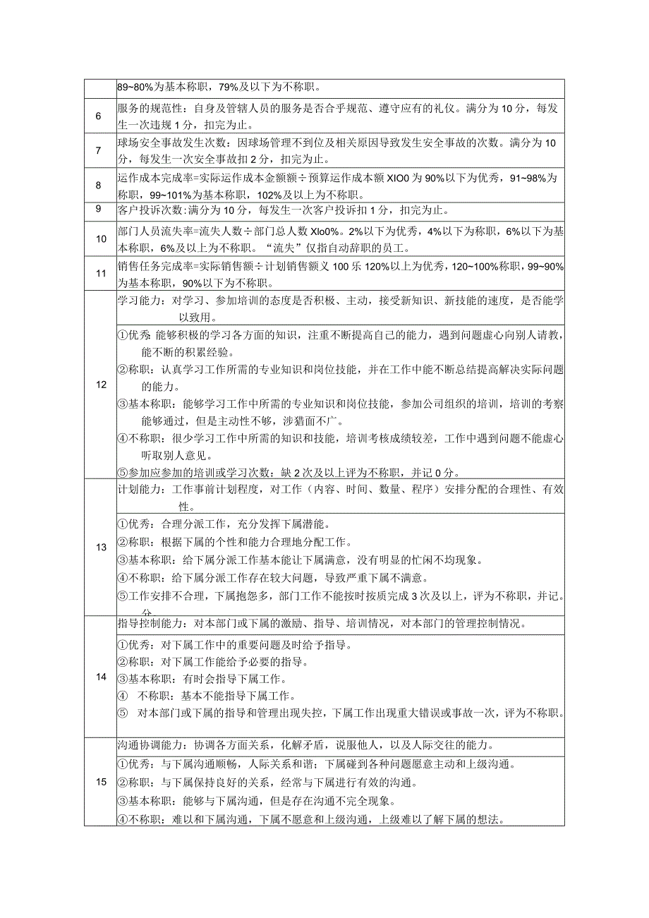 高尔夫俱乐部高球运作部经理绩效考核及推进表.docx_第2页