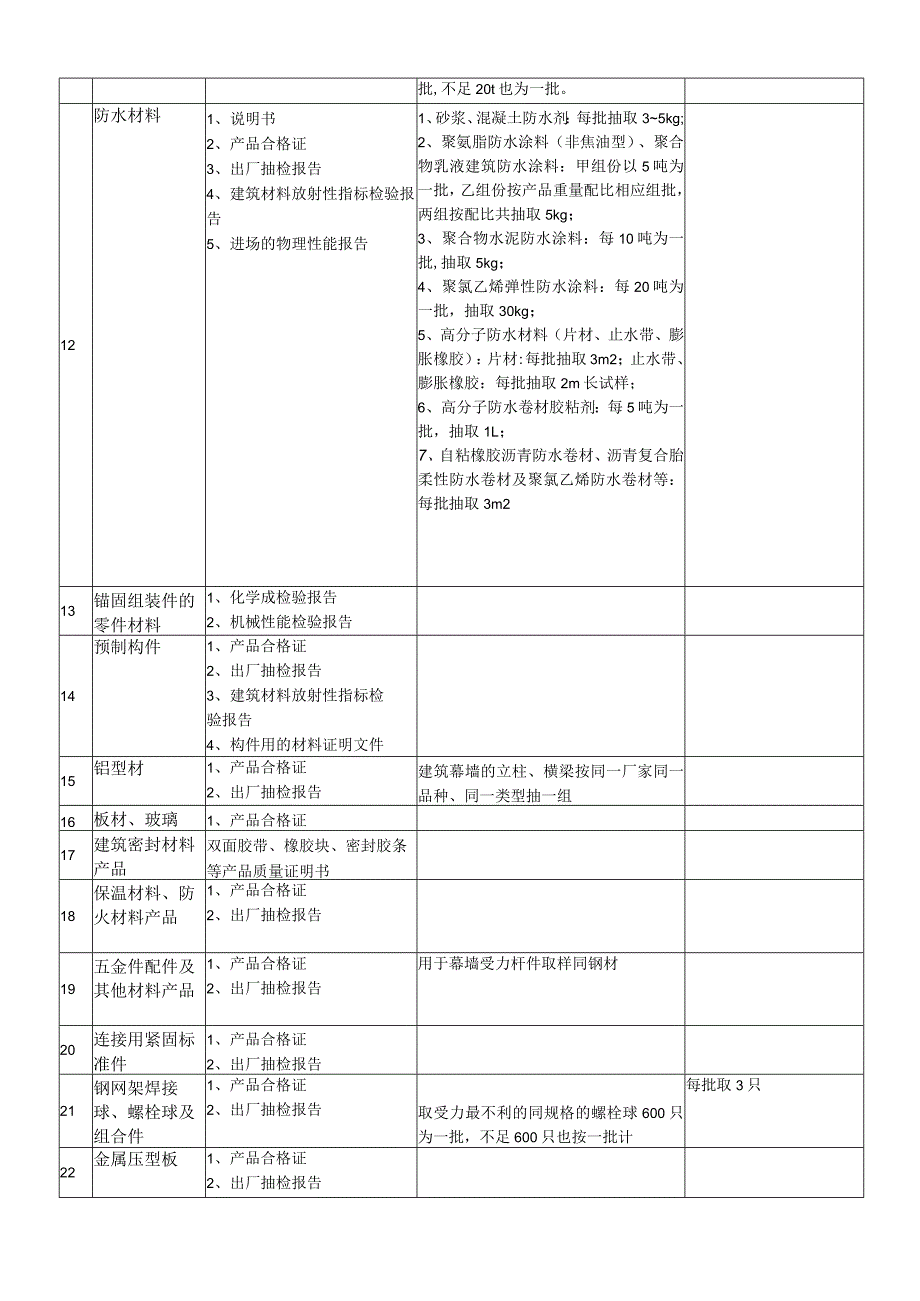 建筑材料及建筑成品检验检测规定.docx_第3页